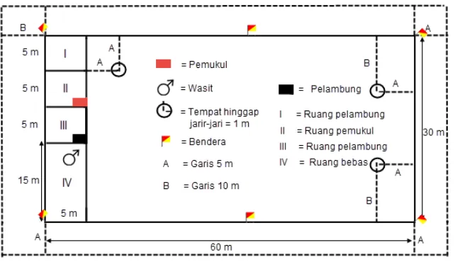 Gambar 1. Lapangan Kasti  