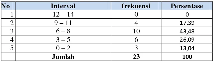 Tabel 3.  Distribusi Frekuensi Data Keterampilan Menangkap Bola Kasti  Siswa Putra Kelas IV dan V SD Negeri Kraton 