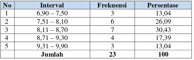 Tabel 4. Distribusi Frekuensi Data Keterampilan Memukul Bola Kasti Siswa Putra Kelas IV dan V SD Negeri Kraton 