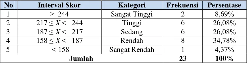 Tabel 9.  Norma Penilaian Hasil Penelitian Tingkat Keterampilan Bermain Kasti Siswa Putra Kelas IV dan V Sekolah Dasar Negeri Kraton Kecamatan Kraton Kota Yogyakarta 
