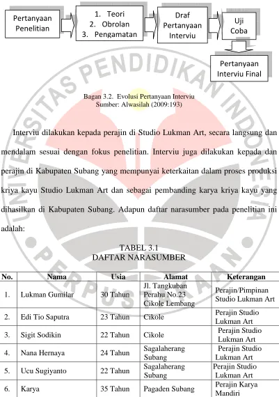 TABEL 3.1  DAFTAR NARASUMBER 