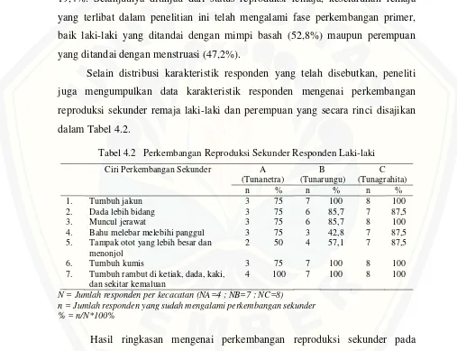 Tabel 4.2 Perkembangan Reproduksi Sekunder Responden Laki-laki 