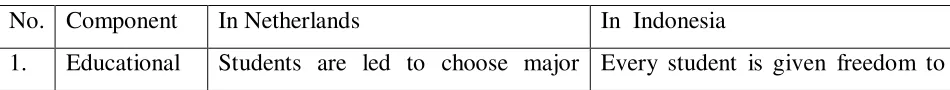 Table 2. Comparison of music teaching and learning model in Indonesia and Netherlands 