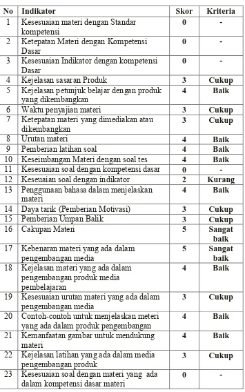 Tabel 7. Hasil Penilaian Tahap 1 Ahli Materi terhadap Aspek Materi 