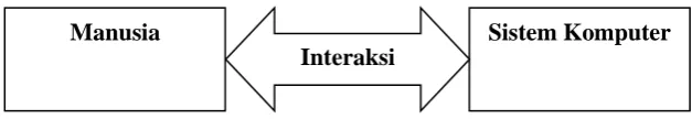 Gambar 1. Model Interaksi antara Manusia dan Komputer. (Indra Yatini, 