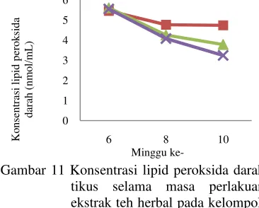 Gambar 10 Scatterplot konsentrasi lipid 