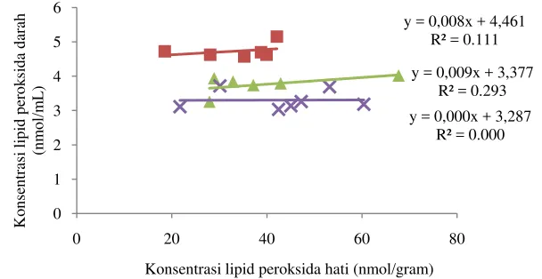 Gambar 15 Scatterplot konsentrasi lipid peroksida darah dengan konsentrasi kolesterol selama perlakuan ekstrak kelompok HK I ( ), HK II ( ), dan HK III (X)