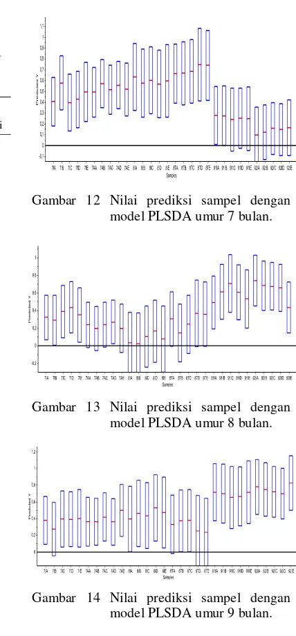 Gambar 14 Nilai prediksi sampel dengan model PLSDA umur 9 bulan. 