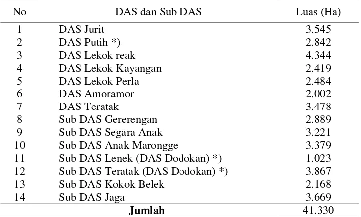 Tabel 3   Luas DAS dan Sub DAS yang tercakup dalam kawasan TNGR 