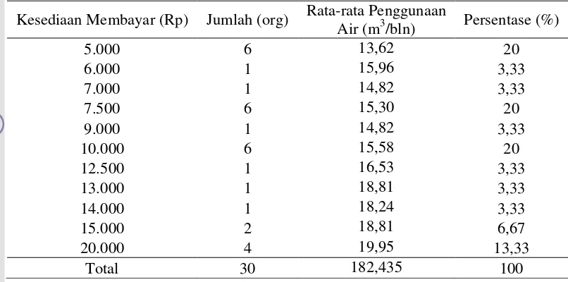 Tabel 11 Distribusi masyarakat berdasarkan kesediaan membayar terhadap pemanfaatan air dari kawasan TNGR 