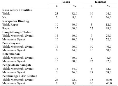 Tabel 4.3 Distribusi Responden Berdasarkan Sanitasi Lingkungan Rumah Tinggal di Kecamatan Rantau Utara Kabupaten Labuhanbatu tahun 2016 