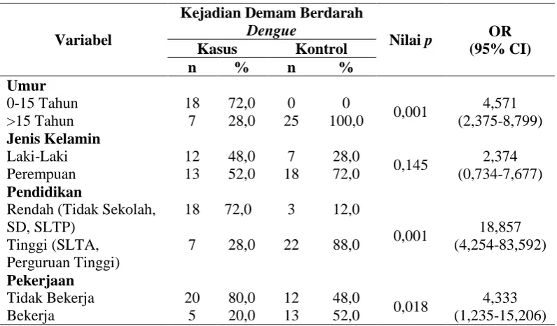 Tabel 4.4 Hubungan Karakteristik Responden dengan kejadian Demam Berdarah Dengue di Kecamatan Rantau Utara Kabupaten 