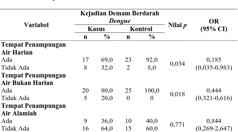 Tabel 4.5 Hubungan Keberadaan Tempat Perindukan Nyamuk dengan kejadian Demam Berdarah Dengue di Kecamatan Rantau Utara Kabupaten Labuhanbatu tahun 2016  