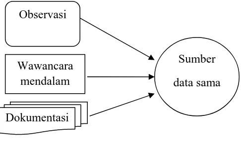 Gambar 2  Triangulasi “teknik” pengumpulan data 