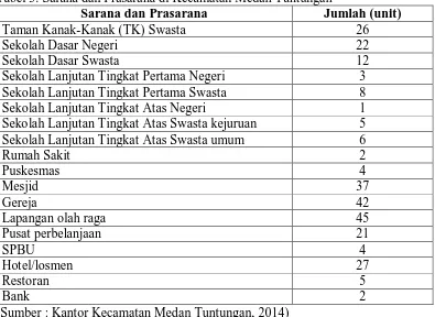 Tabel 3. Sarana dan Prasarana di Kecamatan Medan Tuntungan Sarana dan Prasarana Jumlah (unit)