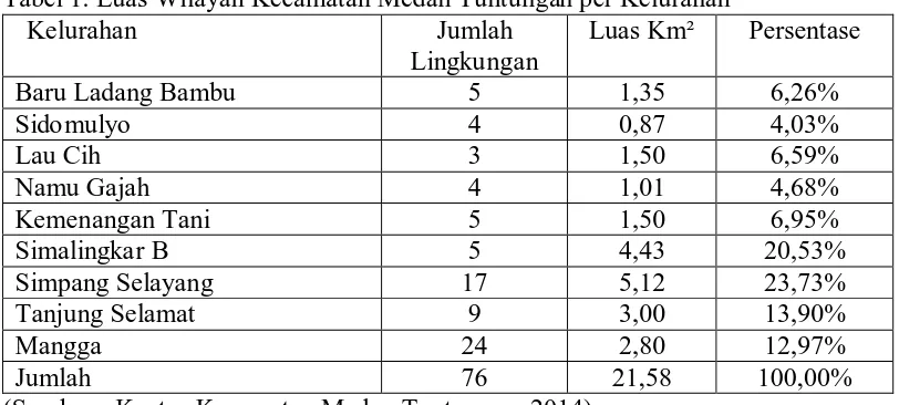 Tabel 1. Luas Wilayah Kecamatan Medan Tuntungan per Kelurahan Kelurahan    Jumlah Luas Km² 