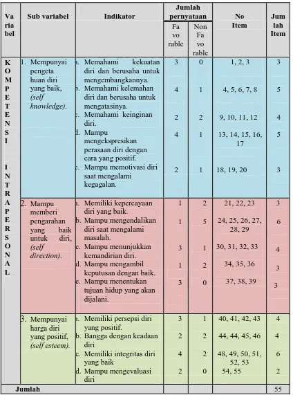 Tabel 3.3.  Kisi-kisi Instrumen (setelah uji ahli) 