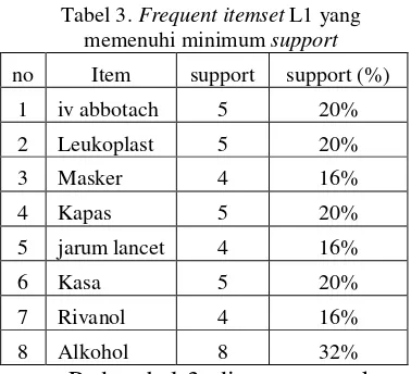 Tabel 3. Frequent itemset L1 yang 