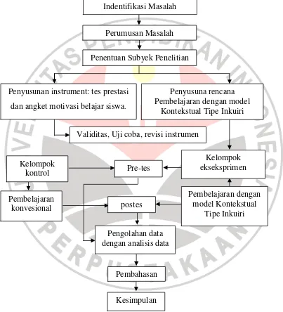 Gambar 3.2 Alur Penelitian 