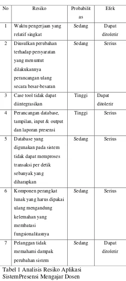 Tabel 1 Analisis Resiko Aplikasi 