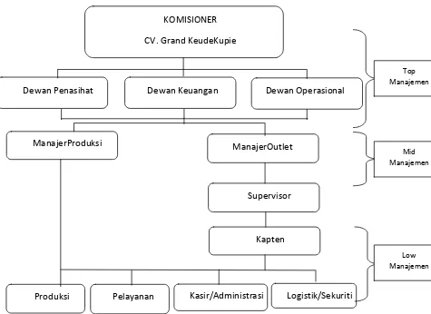 Gambar4.1StrukturOrganisasi GrandKeudeKupie Ulee Kareng dan Gayo