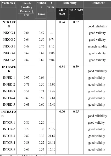 Table 3. Result of Second Order CFA of intrapersonal skill construct 