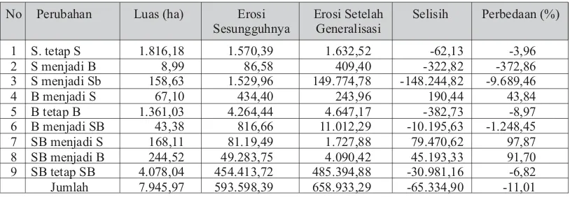 Tabel 6. Besarnya  perubahan  erosi  total  permukaan yang dihitung antara sebelum dan  sesudah              generalisasi untuk masing-masing kelas Tingkat Bahaya Erosi (TBE)