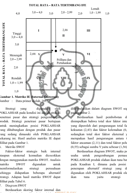 Gambar 1. Matriks IE (Internal Eksternal) Sumber : Data primer diolah, 2015.  