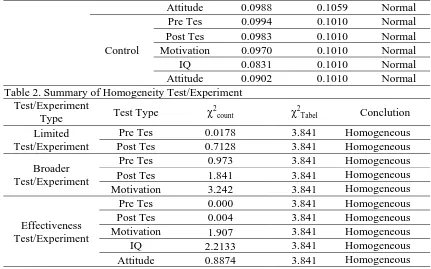 Table 2. Summary of Homogeneity Test/Experiment Test/Experiment Type 