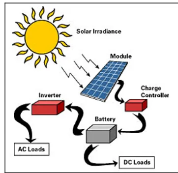 Gambar 2. Rangkaian Skematik Solar Cell 
