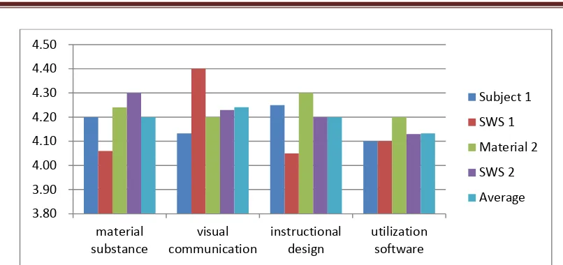 Figure 2. Average Score Validity Assessment by Experts Description:  Material is subject matter, SWS is Student Worksheet 