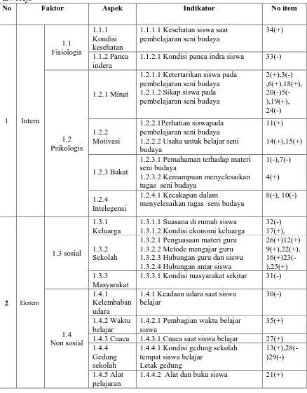 Tabel 3.2 Kisi-kisi instrument faktor kesulitan belajar seni budaya di SMP N 11 Purworejo No Faktor Aspek Indikator 