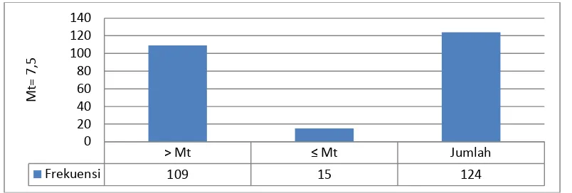 Tabel 4.8 Distribusi Frekuensi Faktor Kesulitan Belajar dalam Aspek Bakat  