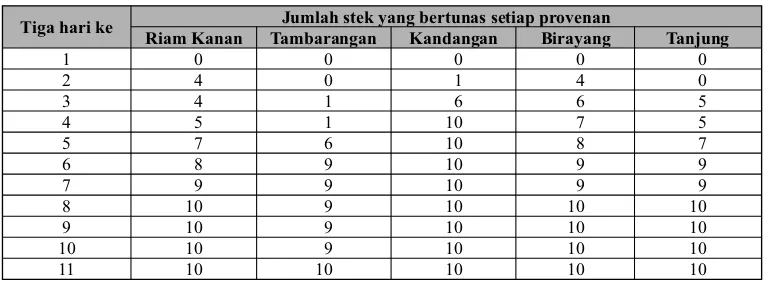 Tabel 1. Pertambahan jumlah stek sungkai yang bertunas 