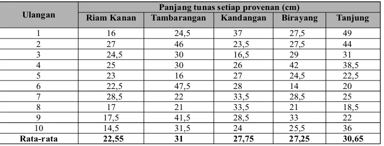 Tabel 2. Data panjang tunas (cm) stek sungkai dari masing–masing provenan pada akhir penelitian