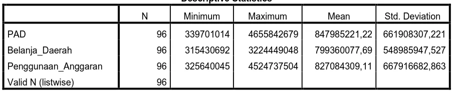 Tabel 4.3 Descriptive Statistic 