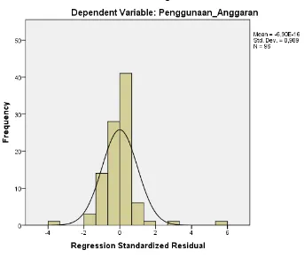 Gambar 4.1 Histogram Dependent Variabel 