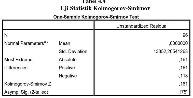 Tabel 4.4 Uji Statistik Kolmogorov-Smirnov 