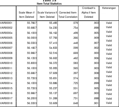 Tabel 3.4 Item-Total Statistics 