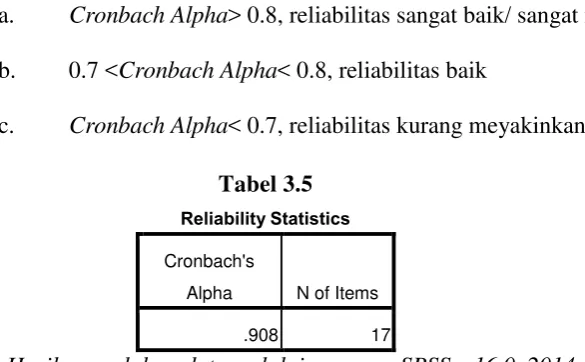 Tabel 3.5 Reliability Statistics 