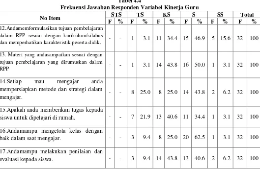 Tabel 4.4 Frekuensi Jawaban Responden Variabel Kinerja Guru 