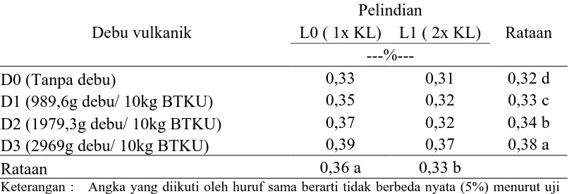 Tabel 13. Nilai rataan N-Total tanah dengan pemberian debu vulkanik dan  pelindian. Pelindian 