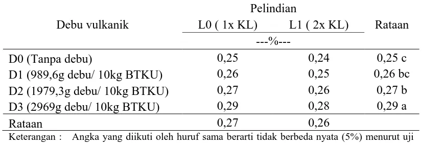 Tabel 9. Nilai rataan K-dd tanah dengan pemberian debu vulkanik dan  pelindian. Pelindian 