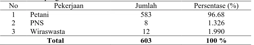 Tabel 5. Komposisi Penduduk Menurut Mata Pencaharian di Desa Bunga Sampang Tahun 2013 No Pekerjaan Jumlah Persentase (%) 
