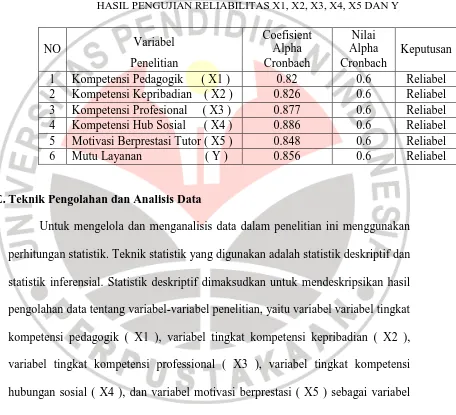 Tabel 3.2 HASIL PENGUJIAN RELIABILITAS X1, X2, X3, X4, X5 DAN Y 