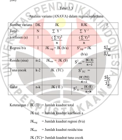 Tabel 3.3 Analisis varians (ANAVA) dalam regresi sederhana 