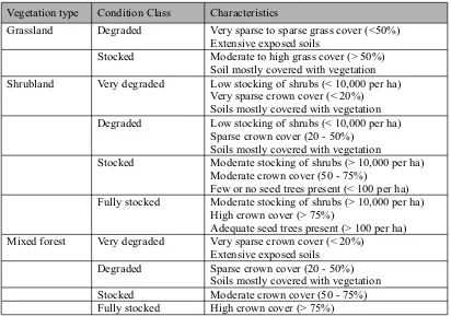 Table 3. Vegetation type and condition categories for community forestry