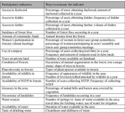 Table 1. Indicators and ways to measure the indicators 