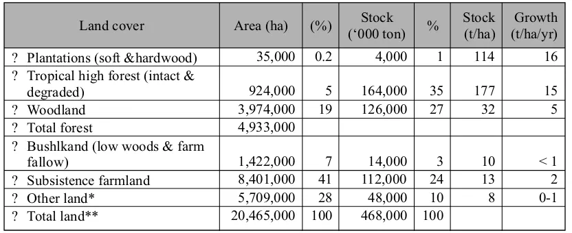 Table 2. The annual growth of each type of forest