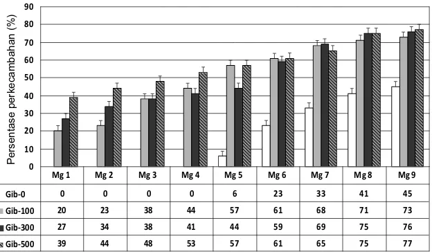Gambar 1. Persentase kumulatif perkecambahan cendana dengan perlakuan                  gibberellin dibandingkan dengan kontrol selama 9 minggu setelah                  penyemaian